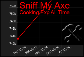 Total Graph of Sniff My Axe