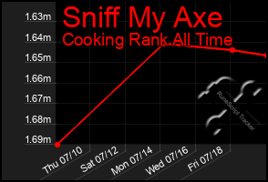 Total Graph of Sniff My Axe