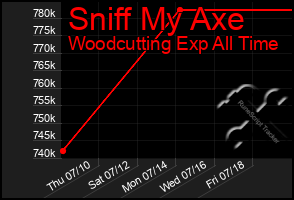 Total Graph of Sniff My Axe