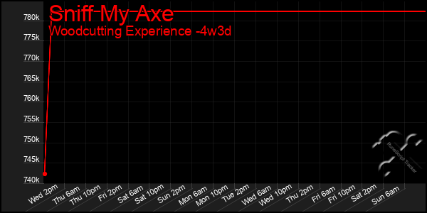 Last 31 Days Graph of Sniff My Axe