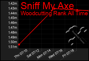 Total Graph of Sniff My Axe