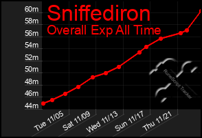 Total Graph of Sniffediron