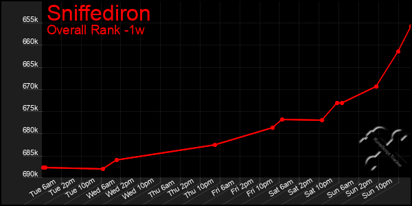 1 Week Graph of Sniffediron