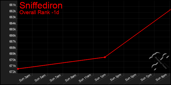 Last 24 Hours Graph of Sniffediron