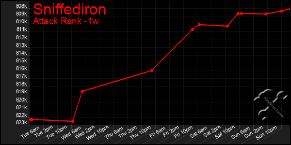 Last 7 Days Graph of Sniffediron