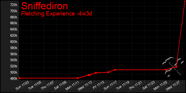 Last 31 Days Graph of Sniffediron