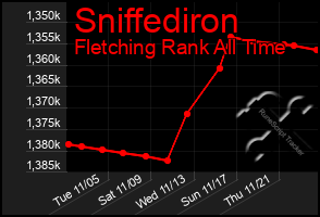 Total Graph of Sniffediron