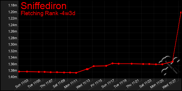 Last 31 Days Graph of Sniffediron