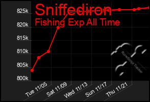 Total Graph of Sniffediron