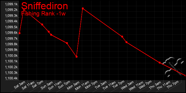 Last 7 Days Graph of Sniffediron