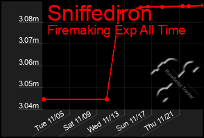 Total Graph of Sniffediron