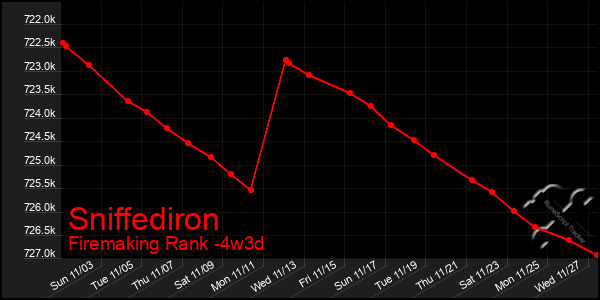 Last 31 Days Graph of Sniffediron