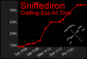 Total Graph of Sniffediron