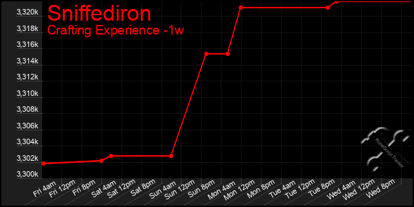 Last 7 Days Graph of Sniffediron