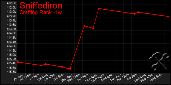 Last 7 Days Graph of Sniffediron