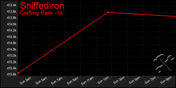 Last 24 Hours Graph of Sniffediron