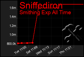 Total Graph of Sniffediron