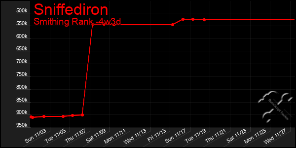 Last 31 Days Graph of Sniffediron