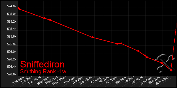 Last 7 Days Graph of Sniffediron