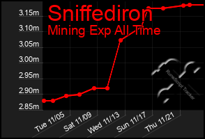 Total Graph of Sniffediron