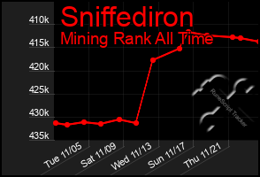 Total Graph of Sniffediron