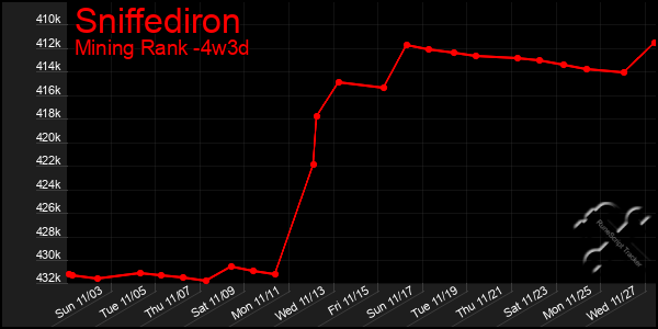 Last 31 Days Graph of Sniffediron