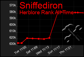 Total Graph of Sniffediron