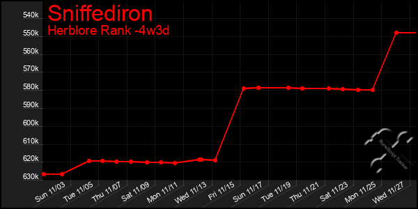 Last 31 Days Graph of Sniffediron