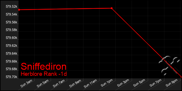 Last 24 Hours Graph of Sniffediron