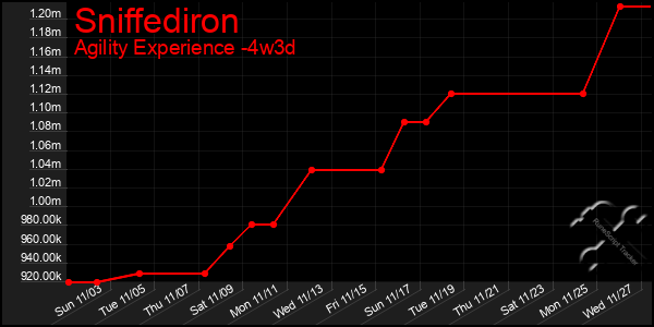 Last 31 Days Graph of Sniffediron