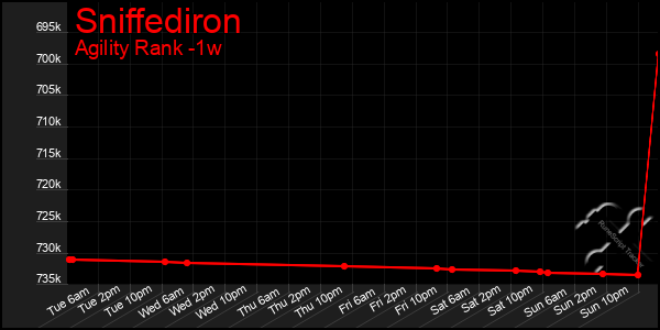 Last 7 Days Graph of Sniffediron