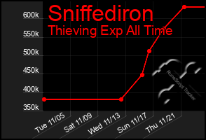 Total Graph of Sniffediron