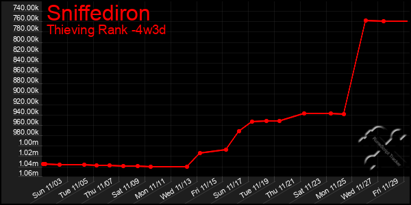 Last 31 Days Graph of Sniffediron