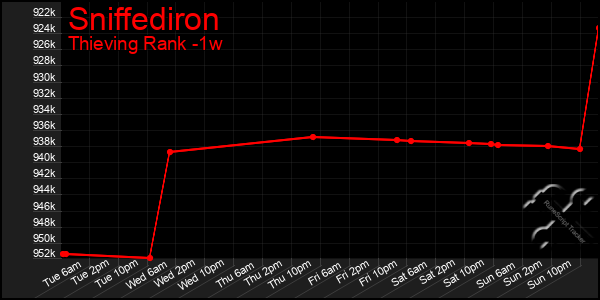 Last 7 Days Graph of Sniffediron