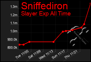 Total Graph of Sniffediron