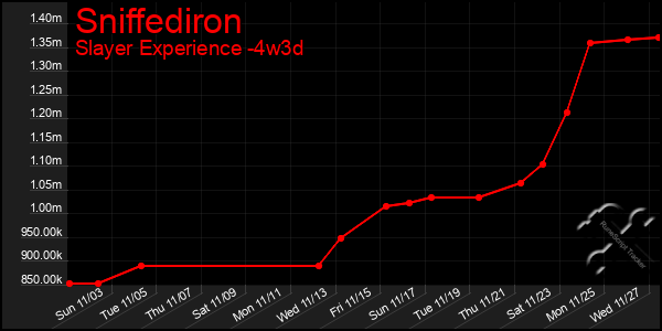 Last 31 Days Graph of Sniffediron