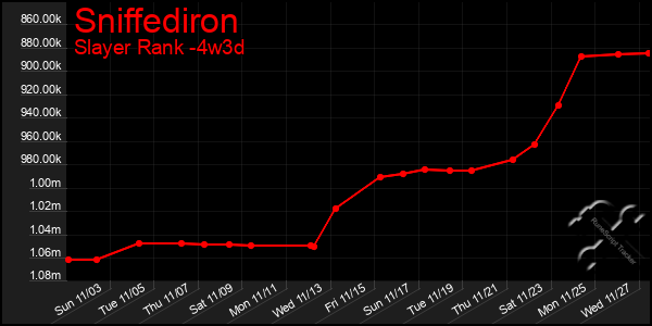 Last 31 Days Graph of Sniffediron