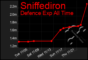 Total Graph of Sniffediron