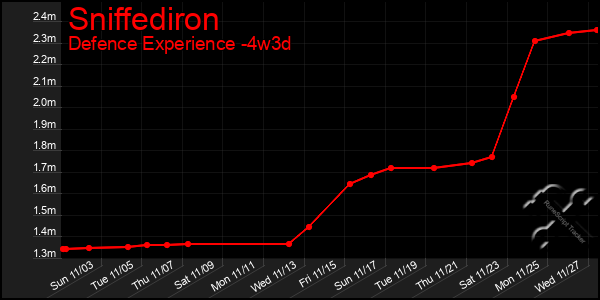 Last 31 Days Graph of Sniffediron