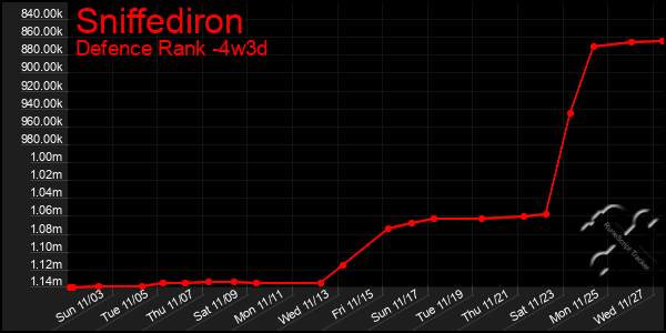 Last 31 Days Graph of Sniffediron