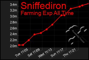 Total Graph of Sniffediron