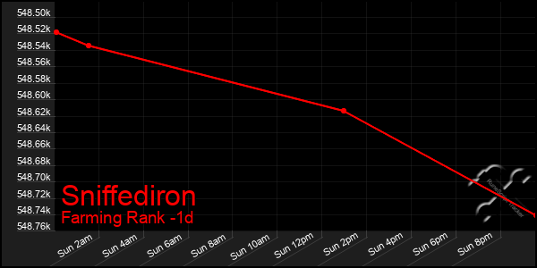 Last 24 Hours Graph of Sniffediron