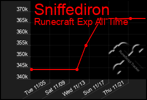 Total Graph of Sniffediron