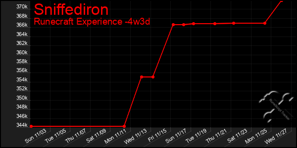 Last 31 Days Graph of Sniffediron