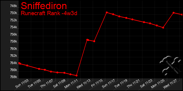 Last 31 Days Graph of Sniffediron