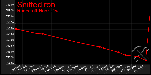 Last 7 Days Graph of Sniffediron