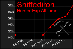 Total Graph of Sniffediron