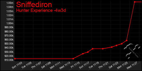 Last 31 Days Graph of Sniffediron