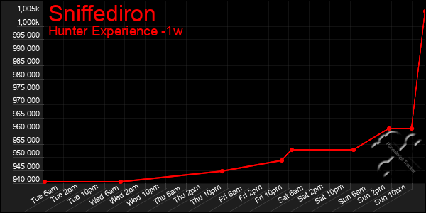 Last 7 Days Graph of Sniffediron