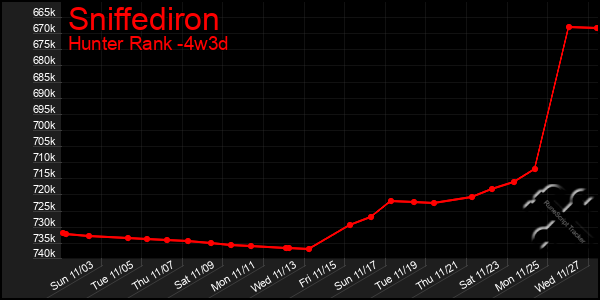 Last 31 Days Graph of Sniffediron